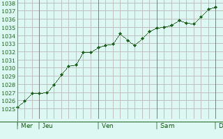 Graphe de la pression atmosphérique prévue pour Viller