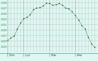 Graphe de la pression atmosphérique prévue pour Hardifort