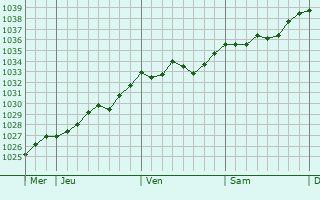 Graphe de la pression atmosphérique prévue pour Chesnois-Auboncourt