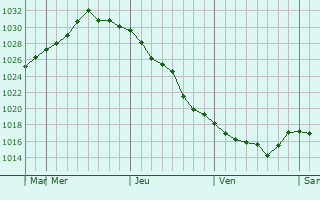 Graphe de la pression atmosphérique prévue pour Tepecik