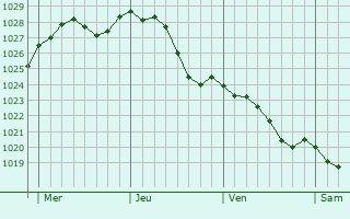 Graphe de la pression atmosphrique prvue pour Mesnil-Verclives