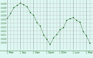 Graphe de la pression atmosphrique prvue pour Audinghen