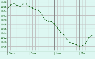 Graphe de la pression atmosphérique prévue pour Marseillan Graphe de la pression atmosphérique prévue pour Marseillan