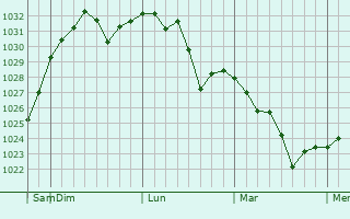 Graphe de la pression atmosphérique prévue pour Chuncheon