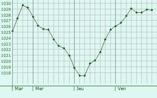 Graphe de la pression atmosphérique prévue pour Dagestanskiye Ogni
