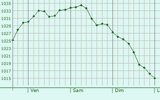 Graphe de la pression atmosphrique prvue pour Pawtucket