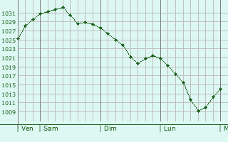 Graphe de la pression atmosphérique prévue pour Saint-Jeannet