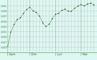 Graphe de la pression atmosphérique prévue pour Weißwasser