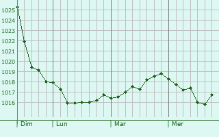 Graphe de la pression atmosphérique prévue pour Saint-Jean-Bonnefonds