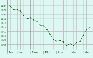 Graphe de la pression atmosphrique prvue pour Neuvy-sur-Loire