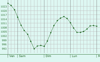 Graphe de la pression atmosphérique prévue pour Århus