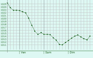 Graphe de la pression atmosphrique prvue pour Aldergrove