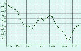 Graphe de la pression atmosphrique prvue pour Petrov Val
