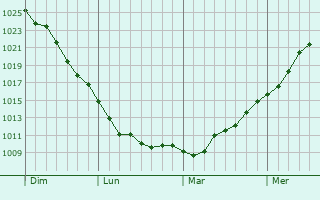 Graphe de la pression atmosphérique prévue pour Saint-Pol-sur-Mer Graphe de la pression atmosphérique prévue pour Saint-Pol-sur-Mer