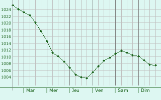 Graphe de la pression atmosphrique prvue pour Hemmoor