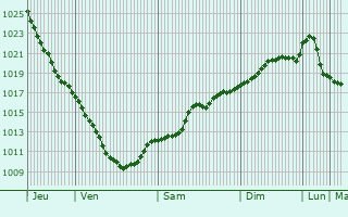 Graphe de la pression atmosphrique prvue pour Dedovichi