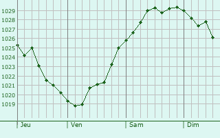 Graphe de la pression atmosphérique prévue pour Signy-le-Petit Graphe de la pression atmosphérique prévue pour Signy-le-Petit