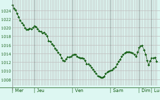 Graphe de la pression atmosphrique prvue pour Liteni
