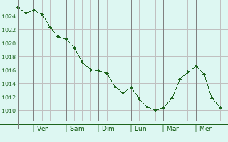 Graphe de la pression atmosphrique prvue pour Arnsberg