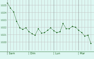 Graphe de la pression atmosphérique prévue pour Wittingen