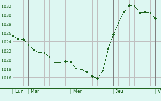 Graphe de la pression atmosphérique prévue pour Courchamps