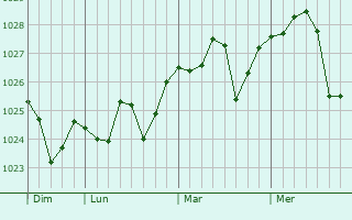 Graphe de la pression atmosphérique prévue pour Mostaganem