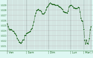 Graphe de la pression atmosphrique prvue pour Saint-Barnab