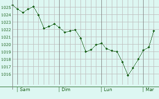 Graphe de la pression atmosphérique prévue pour Laugnac