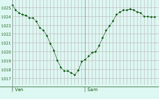 Graphe de la pression atmosphrique prvue pour Ainay-le-Vieil