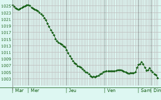 Graphe de la pression atmosphrique prvue pour Fort William