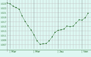 Graphe de la pression atmosphérique prévue pour Grainville Graphe de la pression atmosphérique prévue pour Grainville
