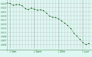 Graphe de la pression atmosphrique prvue pour Dentergem