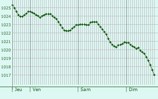 Graphe de la pression atmosphrique prvue pour Bergkamen