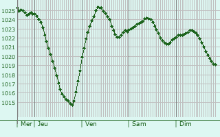 Graphe de la pression atmosphrique prvue pour Elverum