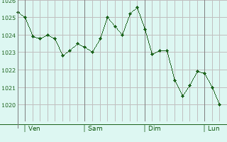 Graphe de la pression atmosphérique prévue pour Ulcinj