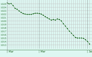 Graphe de la pression atmosphrique prvue pour Abergavenny