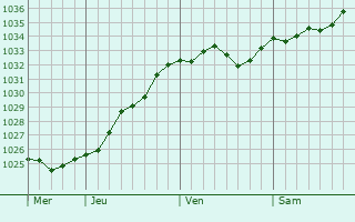 Graphe de la pression atmosphérique prévue pour Waldenbuch