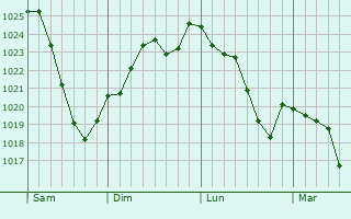Graphe de la pression atmosphérique prévue pour Timaru