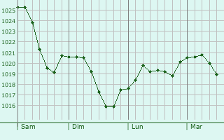 Graphe de la pression atmosphérique prévue pour Dietfurt