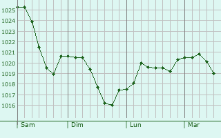 Graphe de la pression atmosphérique prévue pour Neustadt an der Donau