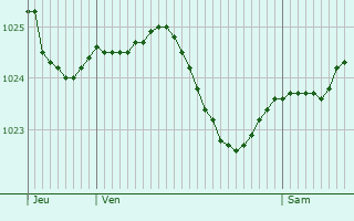 Graphe de la pression atmosphrique prvue pour Eschwege