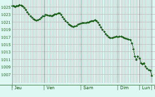 Graphe de la pression atmosphrique prvue pour Bantzenheim