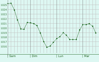Graphe de la pression atmosphérique prévue pour Kemnath
