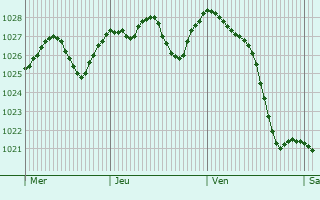 Graphe de la pression atmosphérique prévue pour Rovello Porro