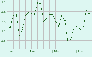 Graphe de la pression atmosphérique prévue pour Bonares