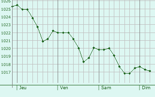 Graphe de la pression atmosphrique prvue pour Montagney-Servigney