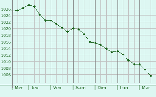 Graphe de la pression atmosphrique prvue pour Sacy