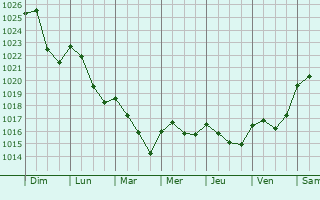 Graphe de la pression atmosphrique prvue pour Saint-Cyr-les-Vignes