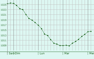 Graphe de la pression atmosphérique prévue pour Atyashevo
