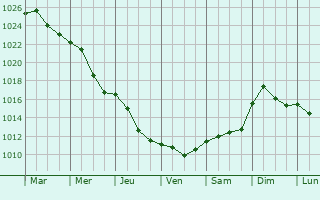 Graphe de la pression atmosphrique prvue pour Garwolin